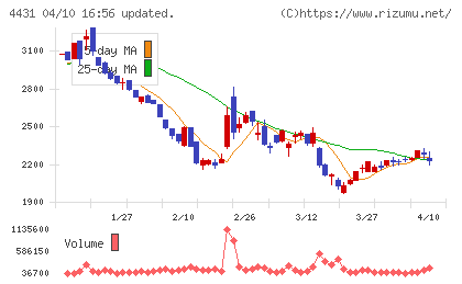 スマレジチャート
