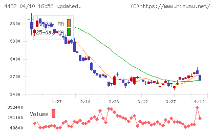 ウイングアーク１ｓｔチャート