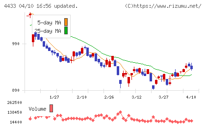 ヒト・コミュニケーションズ・ホールディングスチャート