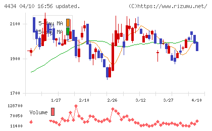 サーバーワークスチャート