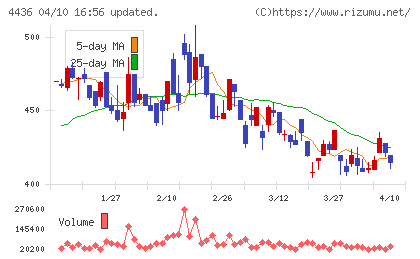 ミンカブ・ジ・インフォノイドチャート