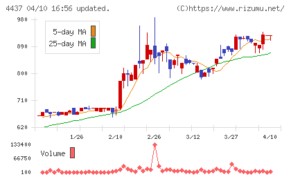 ｇｏｏｄｄａｙｓホールディングスチャート