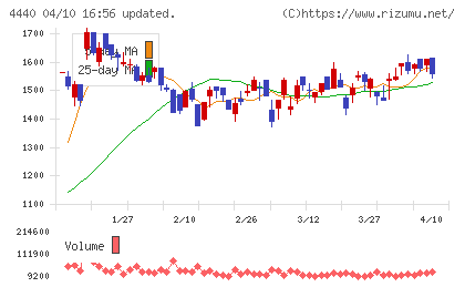 ヴィッツチャート