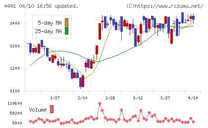 トビラシステムズチャート