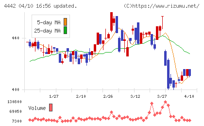 バルテス・ホールディングスチャート