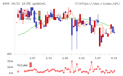 インフォネットチャート