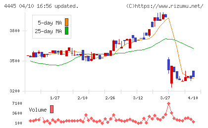 リビン・テクノロジーズチャート