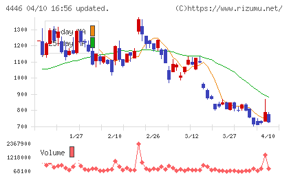 Ｌｉｎｋ−Ｕチャート