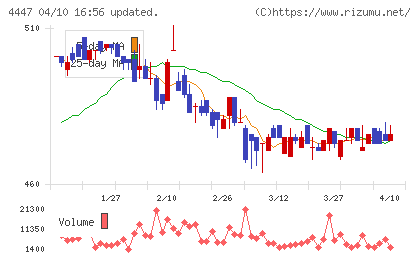 ピー・ビーシステムズチャート