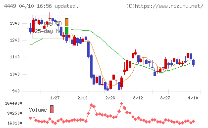 ギフティチャート