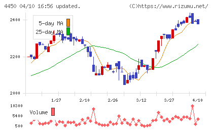 パワーソリューションズチャート
