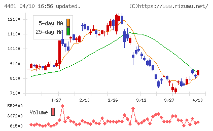 第一工業製薬チャート