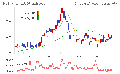 石原ケミカルチャート