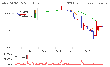 ソフト99コーポレーションチャート