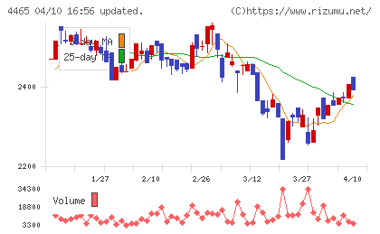 ニイタカチャート