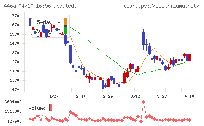 ノースサンドチャート