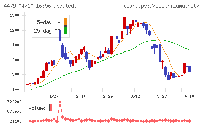 マクアケチャート