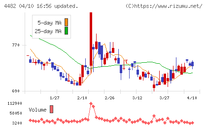 ウィルズチャート