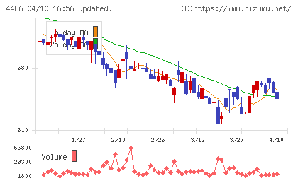 ユナイトアンドグロウチャート