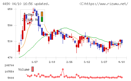 ビザスクチャート