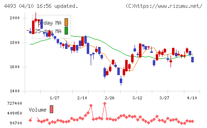 サイバーセキュリティクラウドチャート