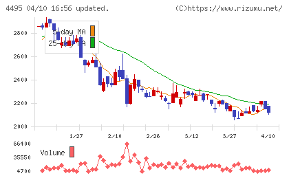アイキューブドシステムズチャート