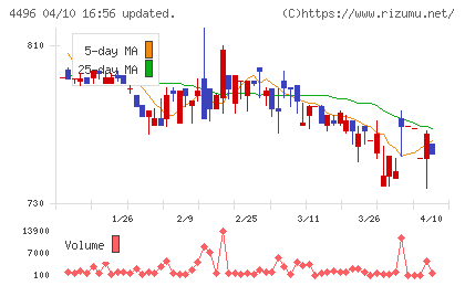 コマースＯｎｅホールディングスチャート