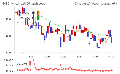 サイバートラストチャート