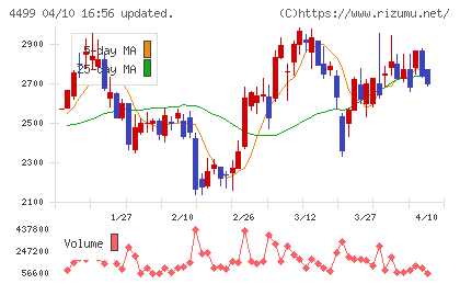 Ｓｐｅｅｅチャート
