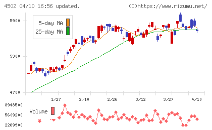 武田薬品工業チャート