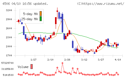 住友ファーマチャート