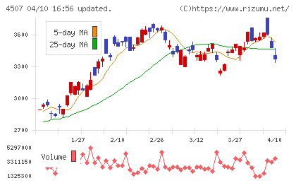 塩野義製薬チャート