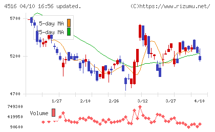 日本新薬チャート