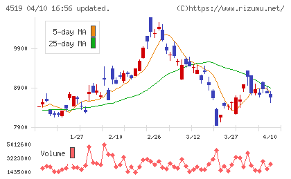 中外製薬チャート