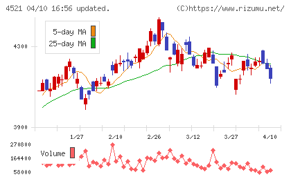科研製薬チャート