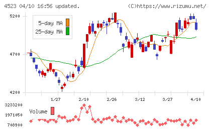 エーザイチャート