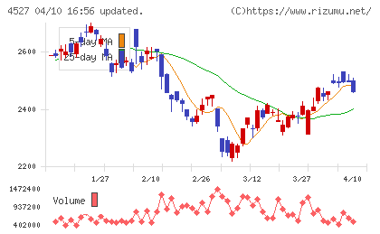 ロート製薬チャート