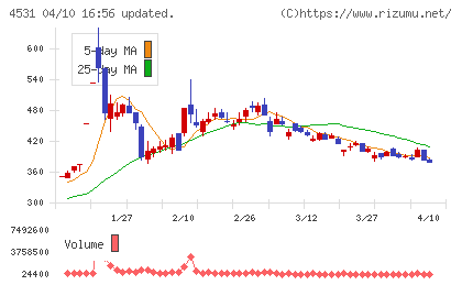 有機合成薬品工業チャート