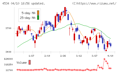 持田製薬チャート