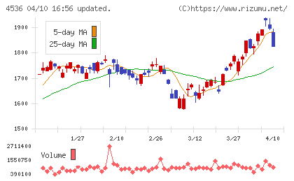 参天製薬チャート