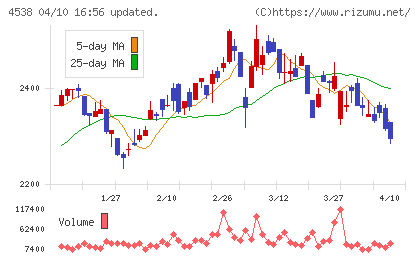 扶桑薬品工業チャート