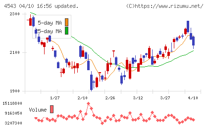 テルモチャート