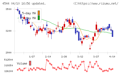 Ｈ．Ｕ．グループホールディングスチャート