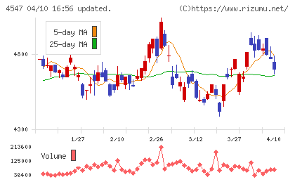 キッセイ薬品工業チャート