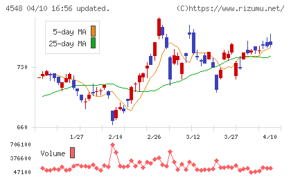 生化学工業チャート