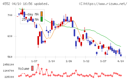 ＪＣＲファーマチャート