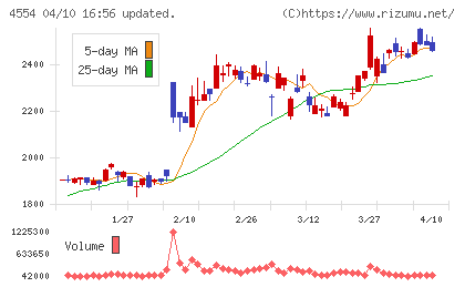 富士製薬工業チャート