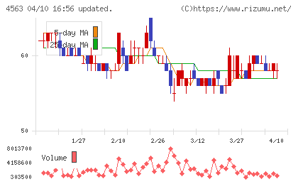 アンジェスチャート