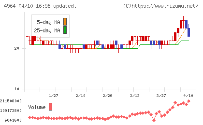 オンコセラピー・サイエンスチャート