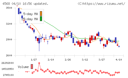 第一三共チャート